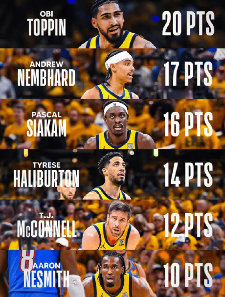 【步行者晒图：G6有6位球员得分上双】

NBA总决赛，步行者108-91战胜雷