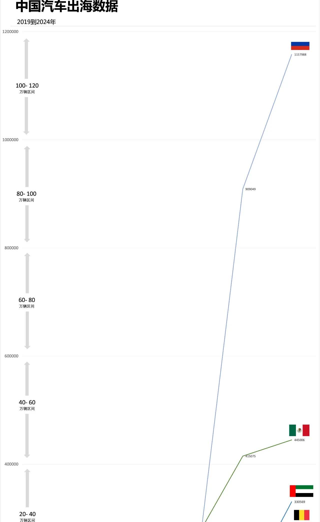 2024年中国汽车出口10大市场。
1.俄罗斯：115.8万辆
2019年，