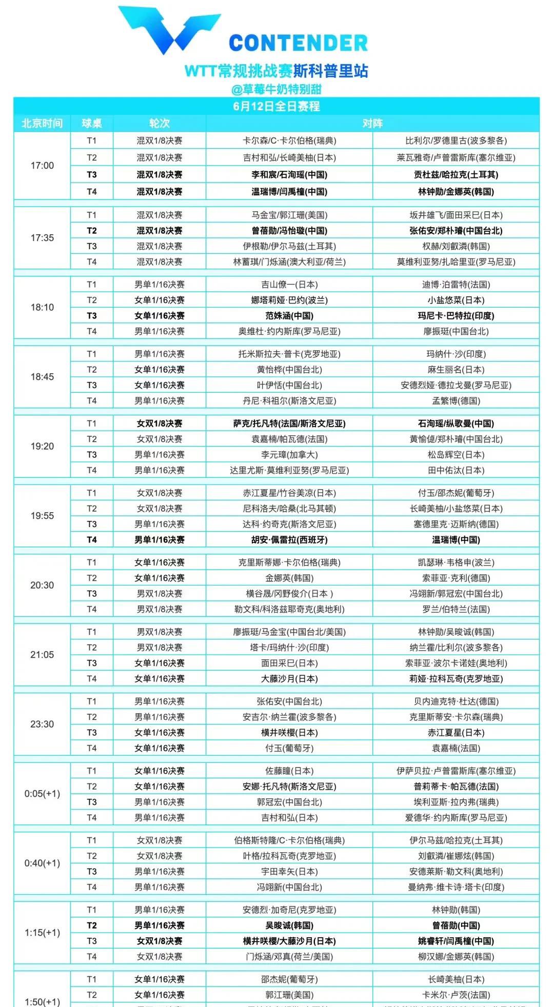 由石询瑶领衔的国乒小将们参加的斯科普里站的常规挑战赛今天正赛开始
国乒选手的签也