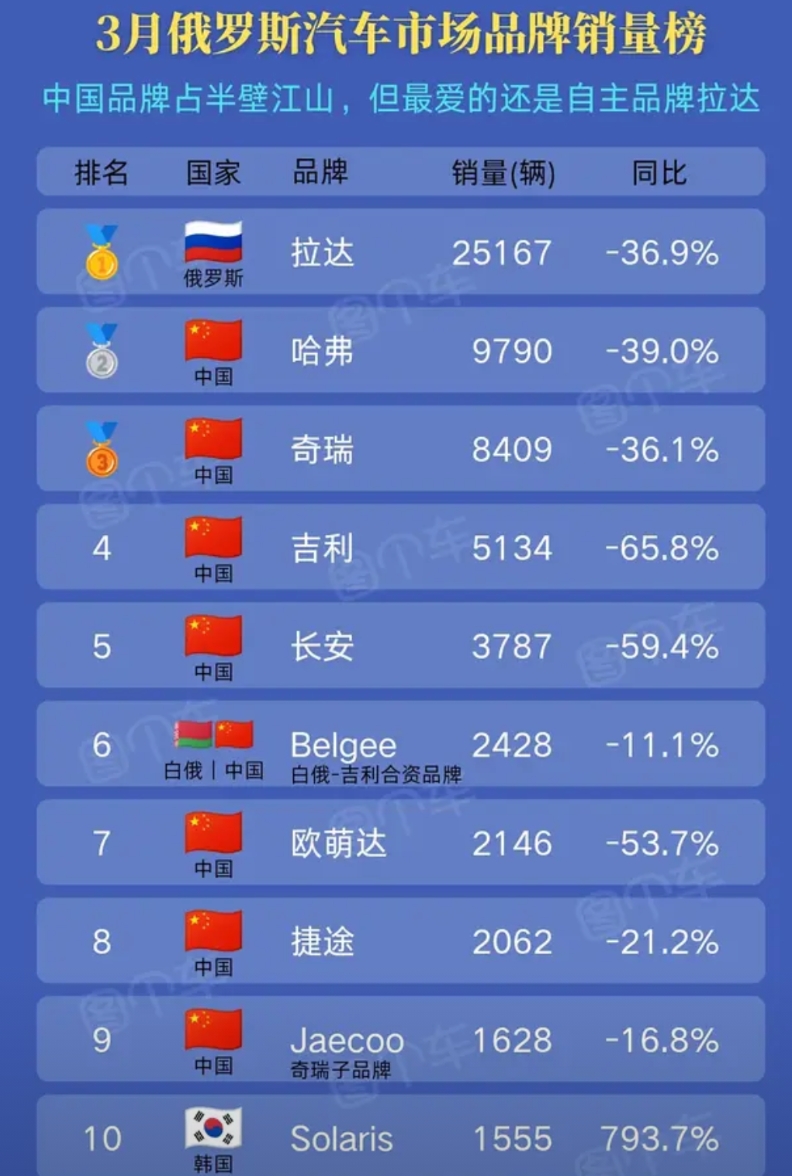 俄罗斯人抢疯中国车？
3月俄罗斯汽车市场品牌销量榜揭晓！
第一名还得是自主品牌拉