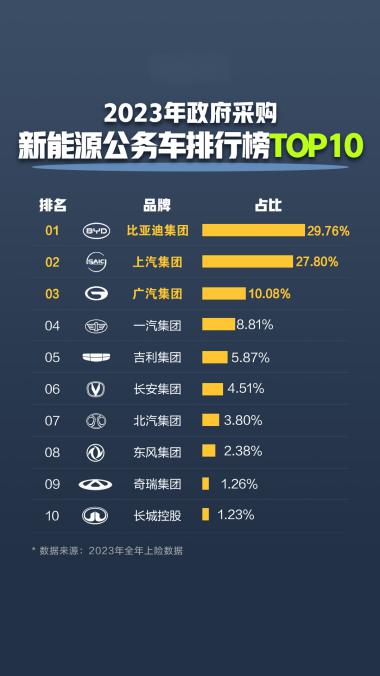 比亚迪取代合资燃油，每4辆公务车就有1辆是它！
2023-2025年政府采购新能