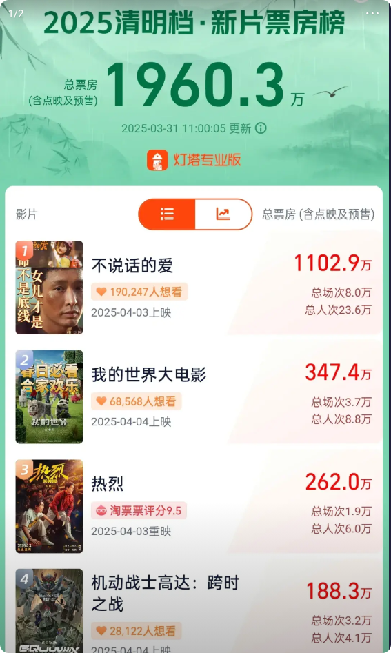 目前清明档预售，张艺兴《不说话的爱》断层第一。不过，赵丽颖《向阳花》还没有开启预