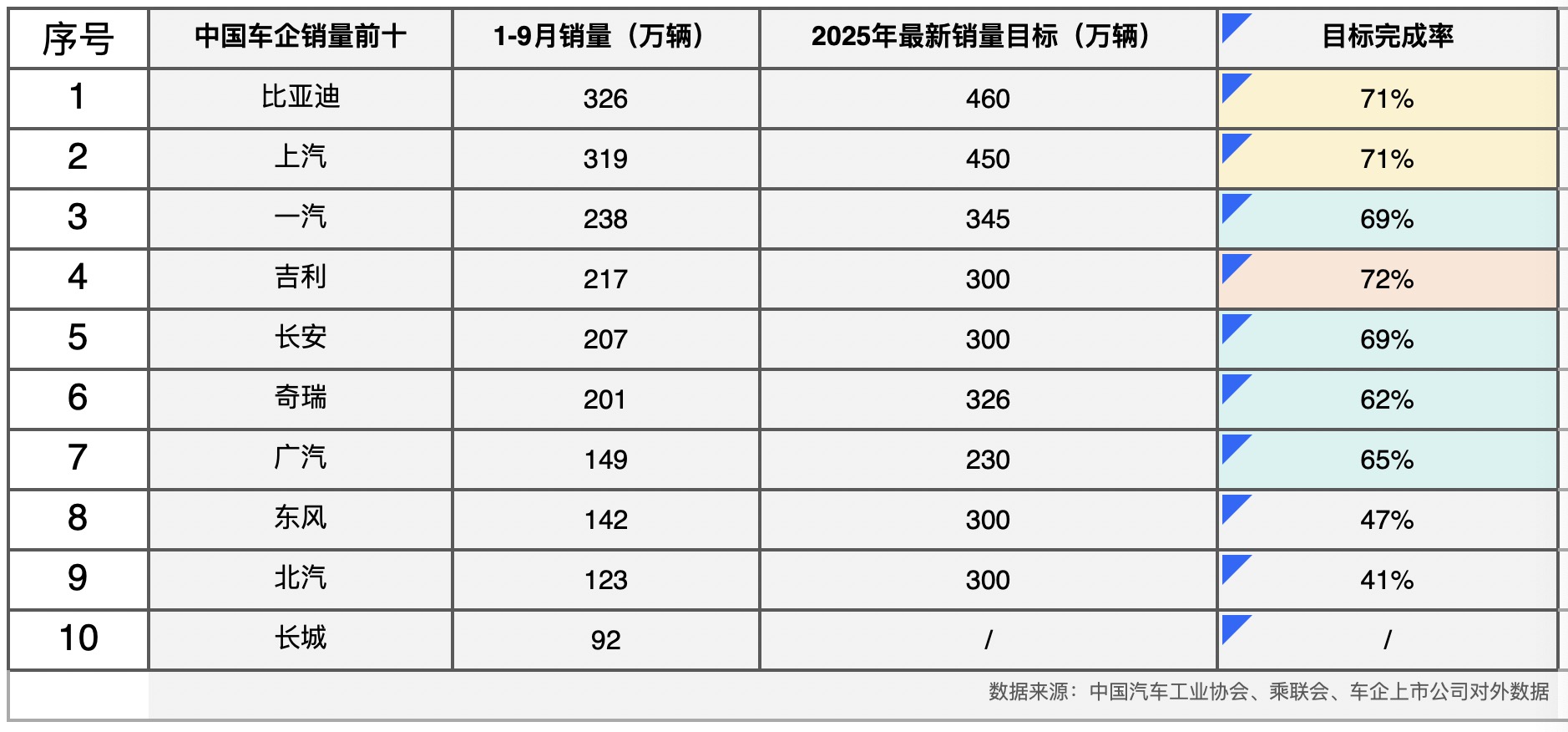 2025年车市迎来 “金九银十” 冲刺期，前三季度多家车企销量目标达成率亮眼，格