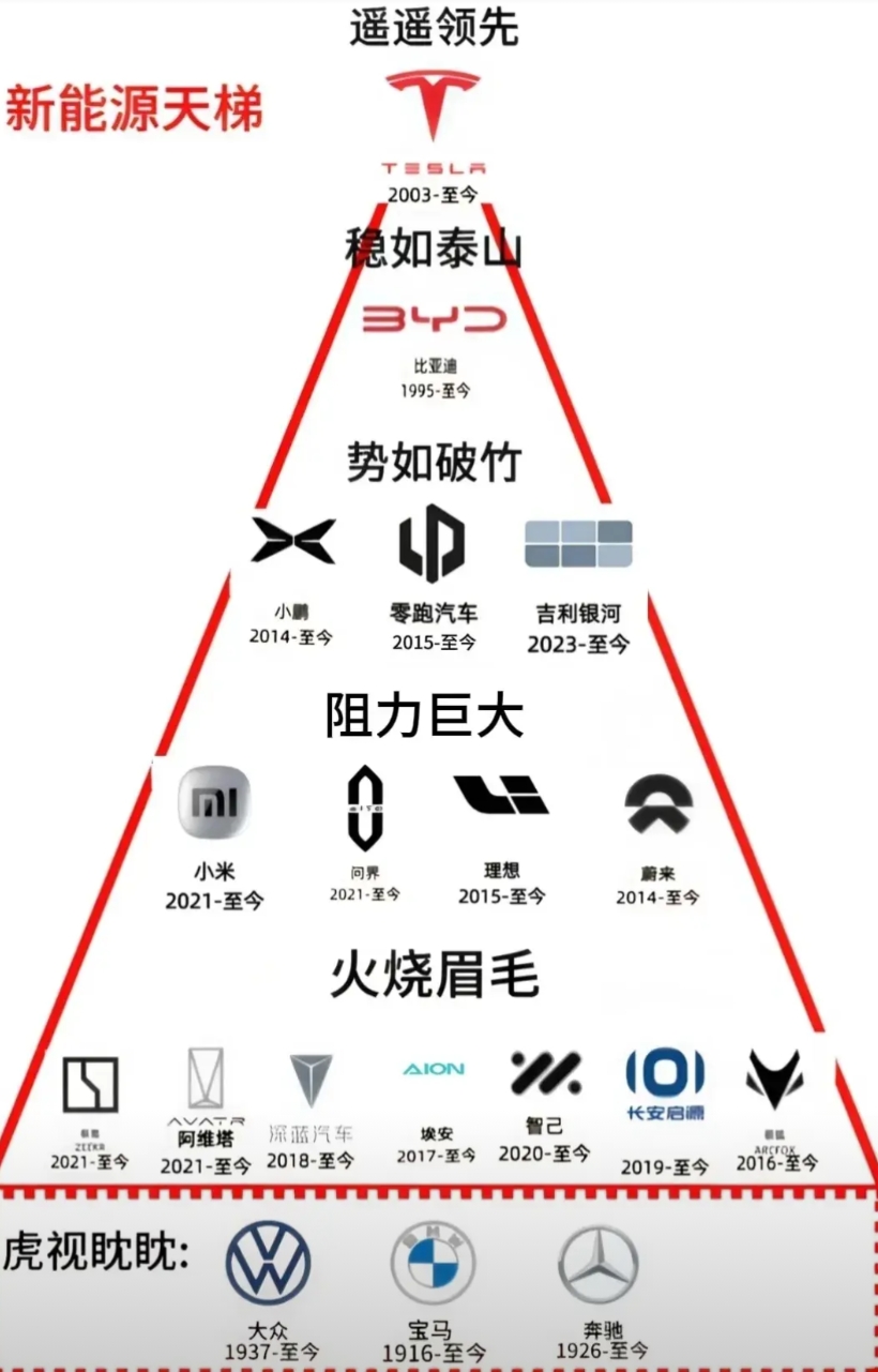 小米和问界被排在第四梯队？前面两个嘛，还能说得通。但第三梯队里有靠着mona03