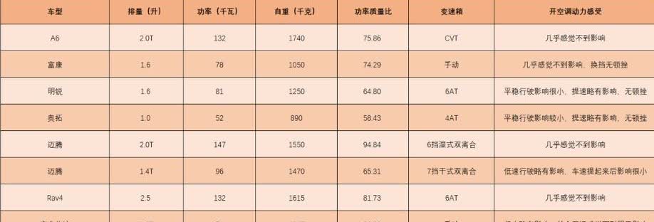 排量多大开空调不会影响动力？我列了个数据，不懂车也能轻松判断。
夏天到了，又到
