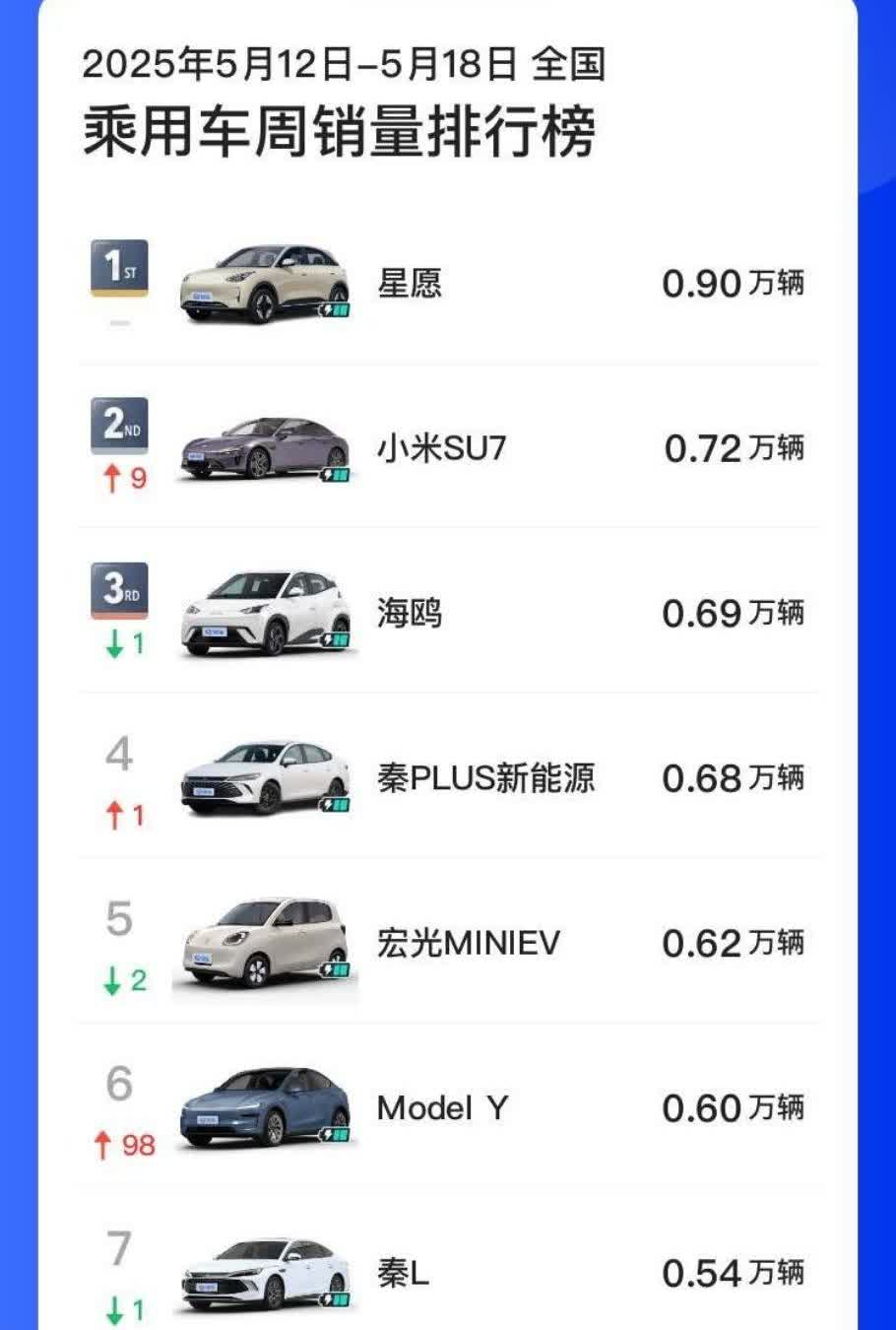 上周乘用车销量，小米SU7第二
1、注意这是没有任何定语的乘用车销量榜，小米S