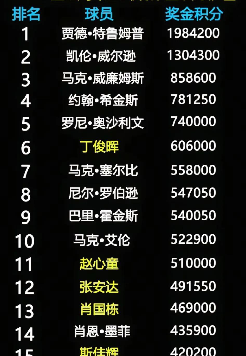 世锦赛过后，斯诺克新的世界排名出来了。
特鲁姆普稳居第一，还遥遥领先于第二名，未