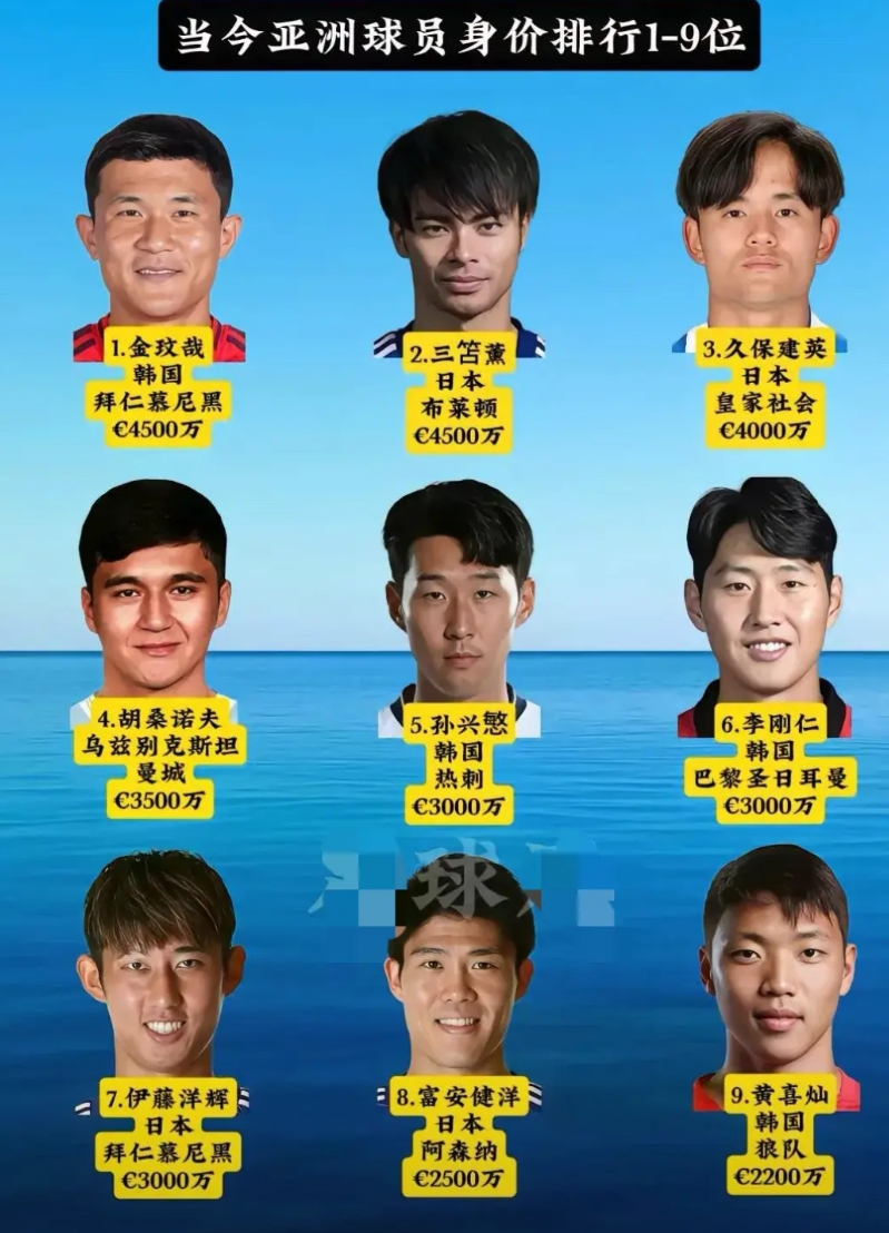 当下亚洲球员身价排行1-9位：
1.  金玟哉（韩国，拜仁慕尼黑） - €450