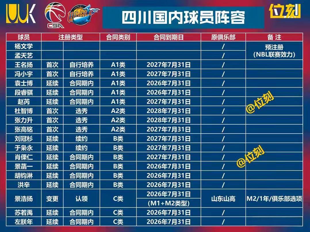 四川男篮的更新换代已步入深水区，这一进程究竟需要多久？球队能否突破现状，走进市场