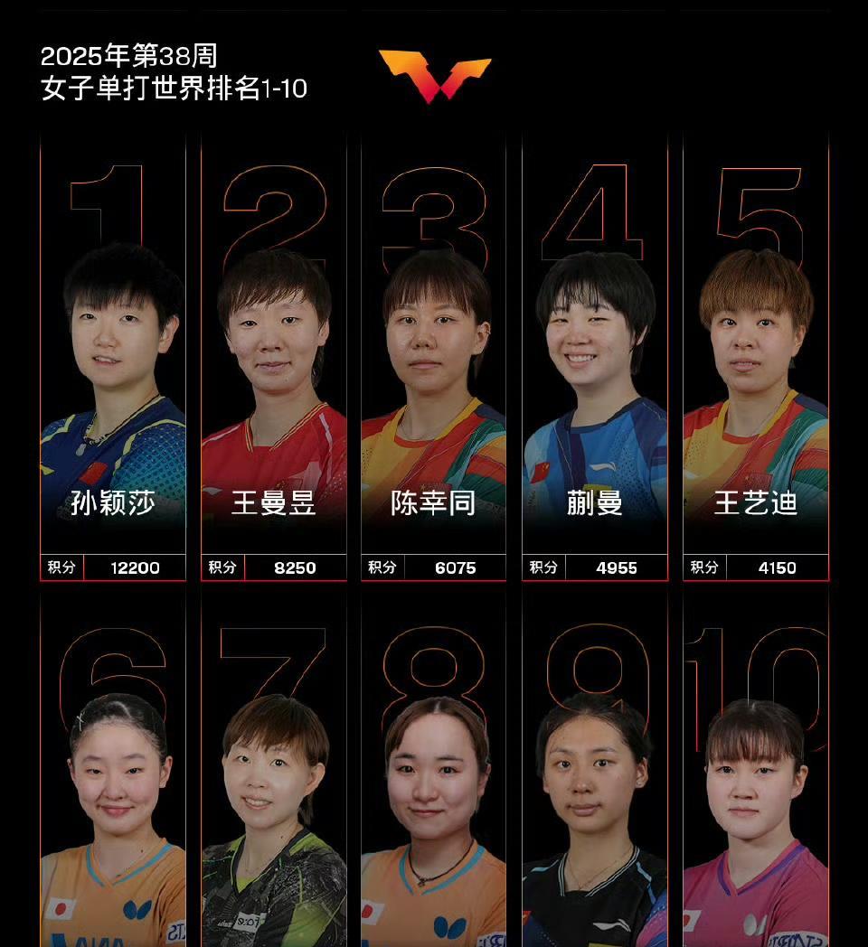 蒯曼等国乒五将位列前五位，国际乒联公布2025年第38周女单世界排名:
中国队球
