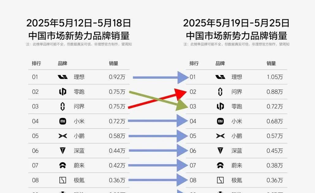 理想和问界稳步增长，
理想单周销量破万，
问界重归第二，
其他品牌则是原地