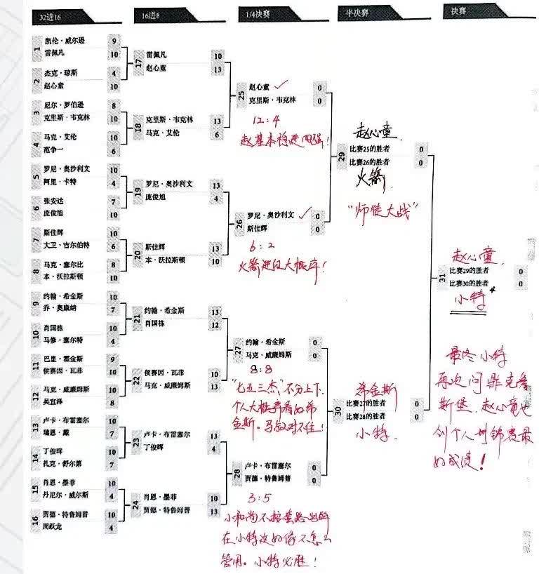 本届世锦赛冠军基本稳了！（附图）[加油]
        个人做了本届世锦赛最
