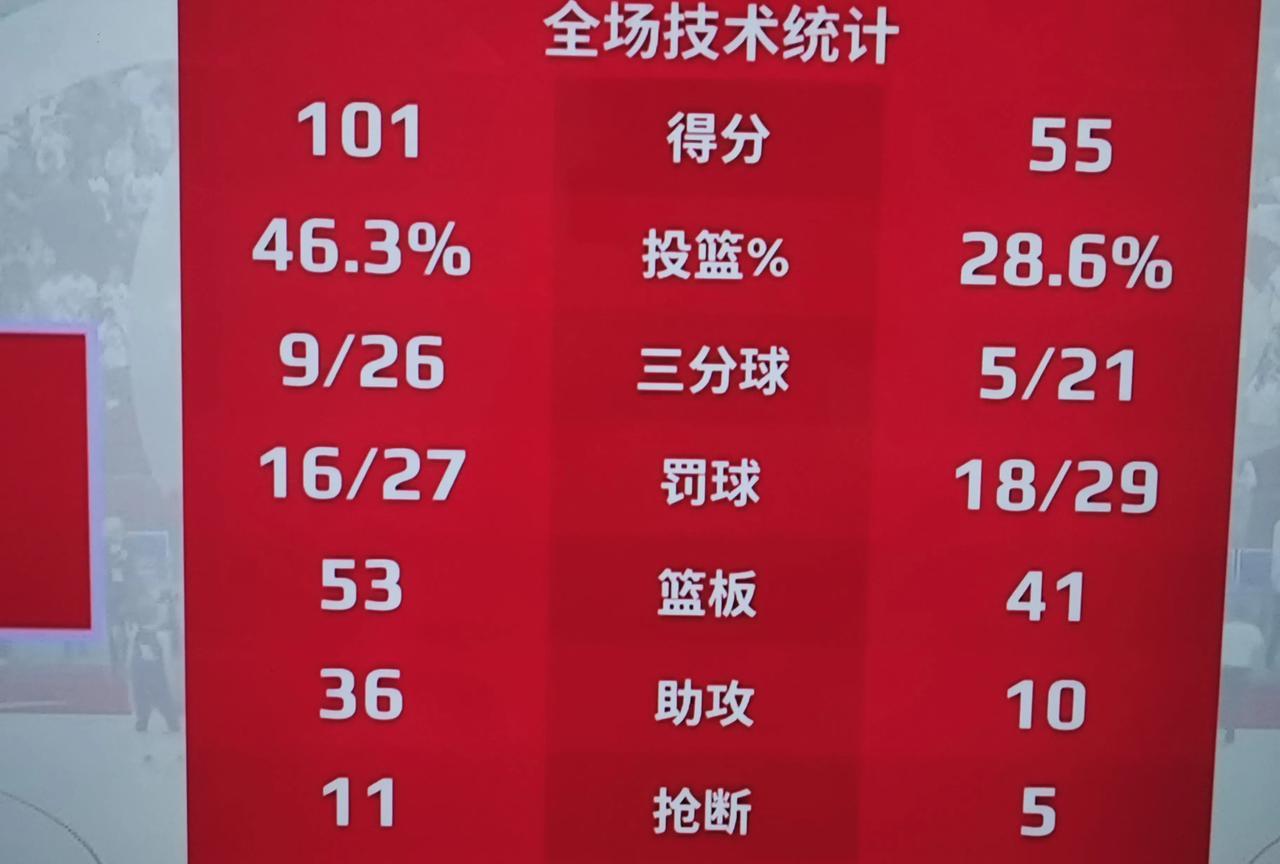 101：55中国女篮大胜波黑
五人得分上双，各项数据全面领先，中国女篮热身赛大胜
