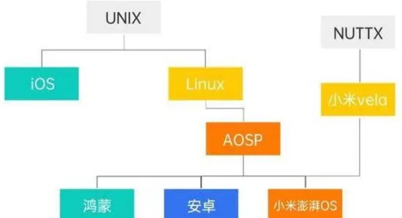 目前华为鸿蒙、小米澎湃、vivo蓝河哪个自研的程度相对更高呢?

上述三者都是涉