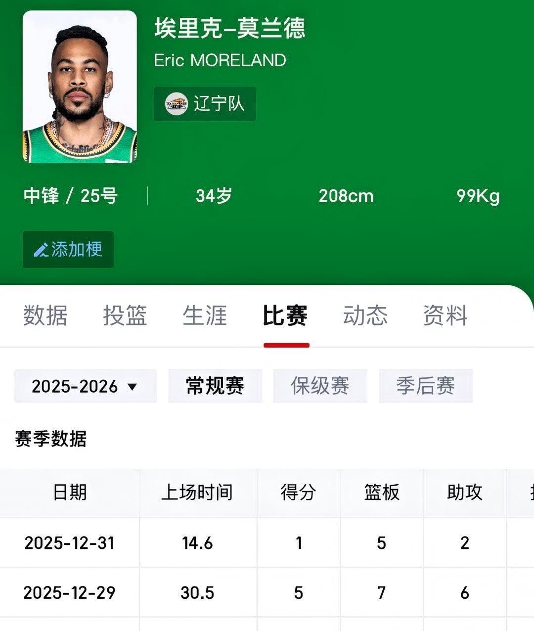 莫兰德，等不到赵继伟数据寒碜！
四场比赛，场均2分7篮板，这是外援的数据有点寒碜