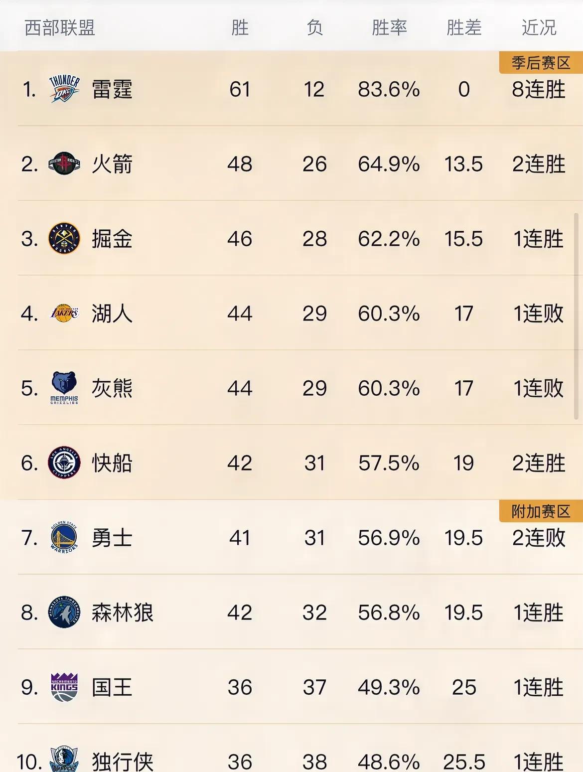 西部常规赛今天迎来了大结局，前十已经锁定，输球的太阳几乎已经告别附加赛，西部前三