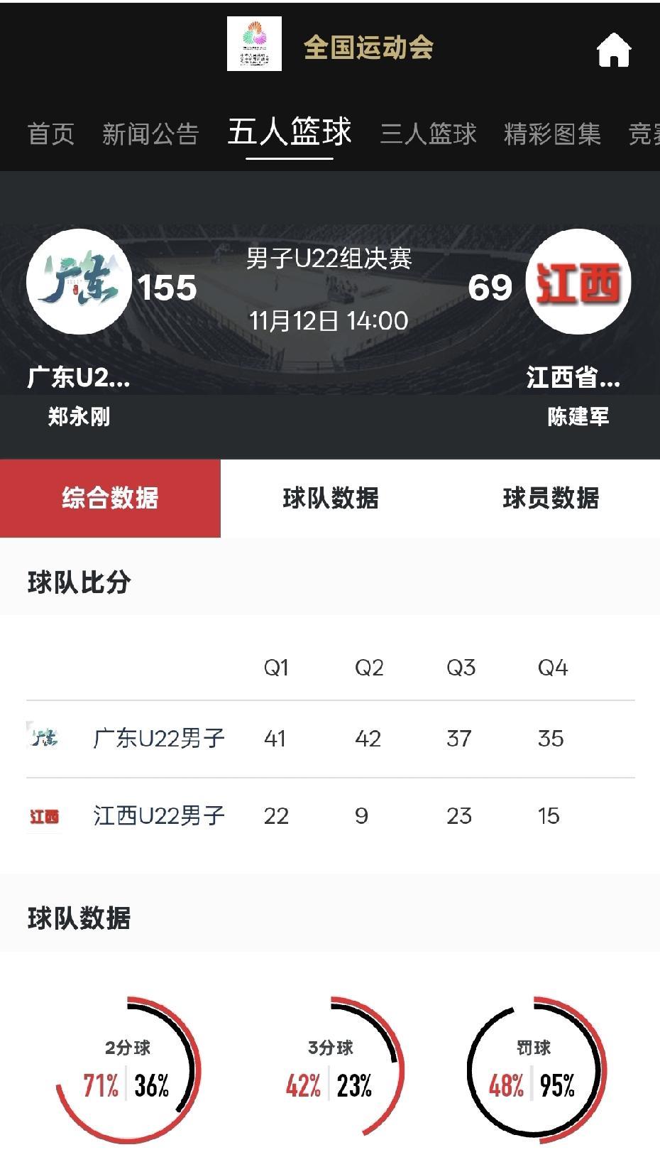 赢了86分，差距太大。广东U22男篮以155:69大胜江西队，也创造了本届全运会