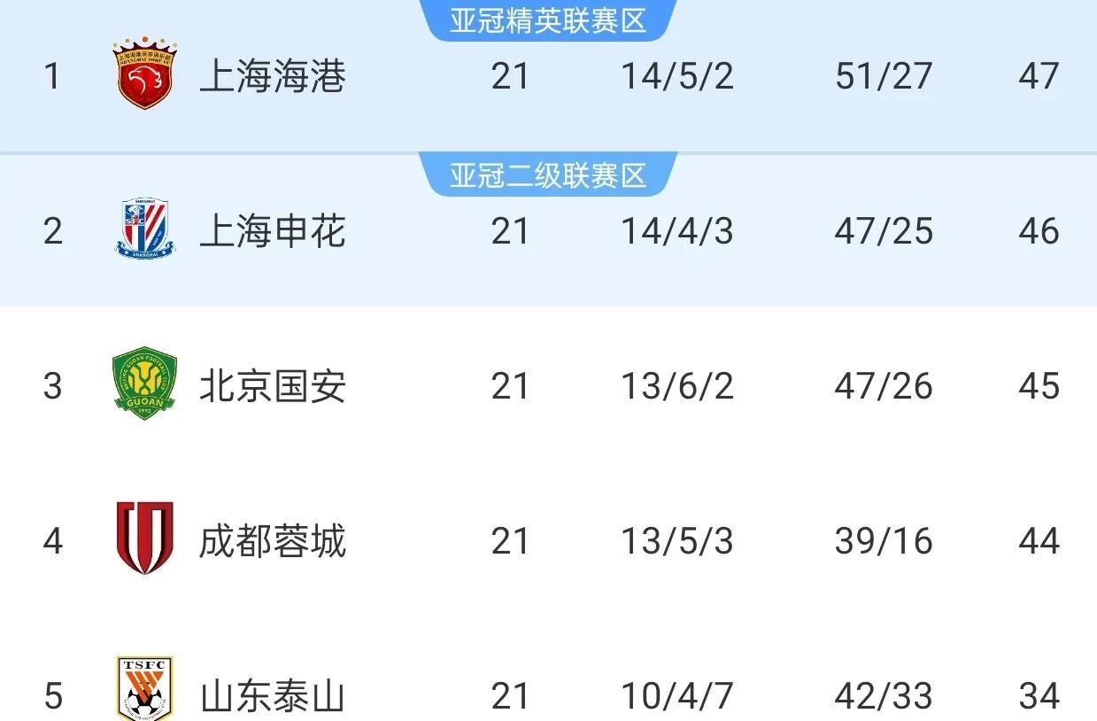 泰山积分达到34分，跨越了33分的保级安全性，本赛季已经确定保级。最后9轮联赛，