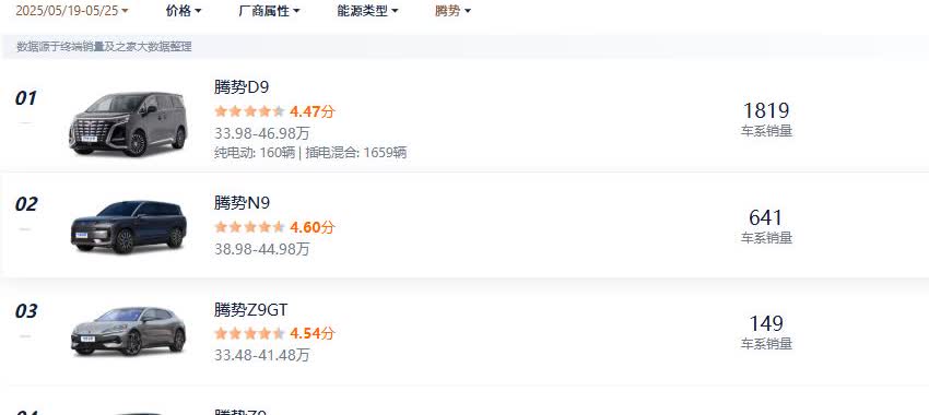 腾势D9上周销量1819辆，而竞品高山竟然也有1514辆。
腾势N9销量则仅6