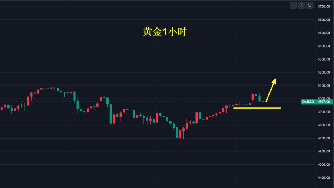 黄金跳空高开，能否击穿5100美元？