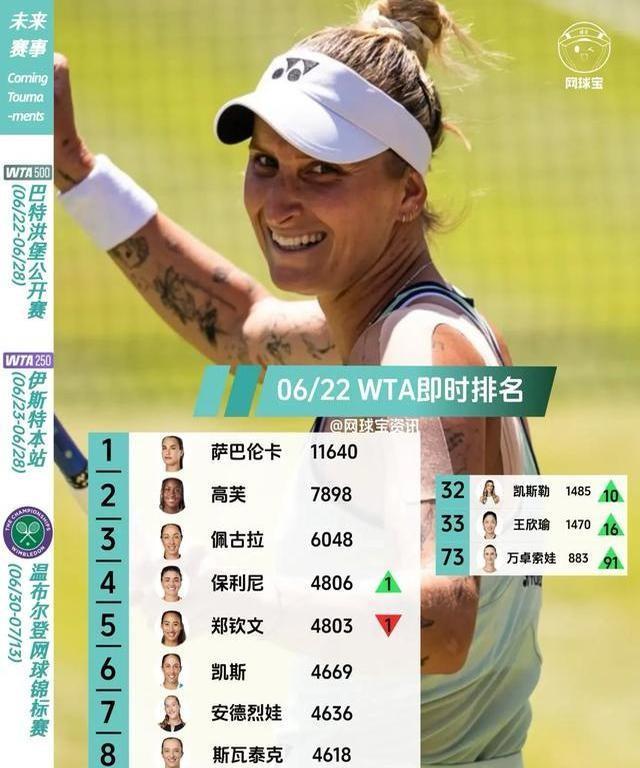 太可惜了！
WTA500巴特洪堡次轮赛程刚更新，中国选手王欣瑜退赛，递补的美国克