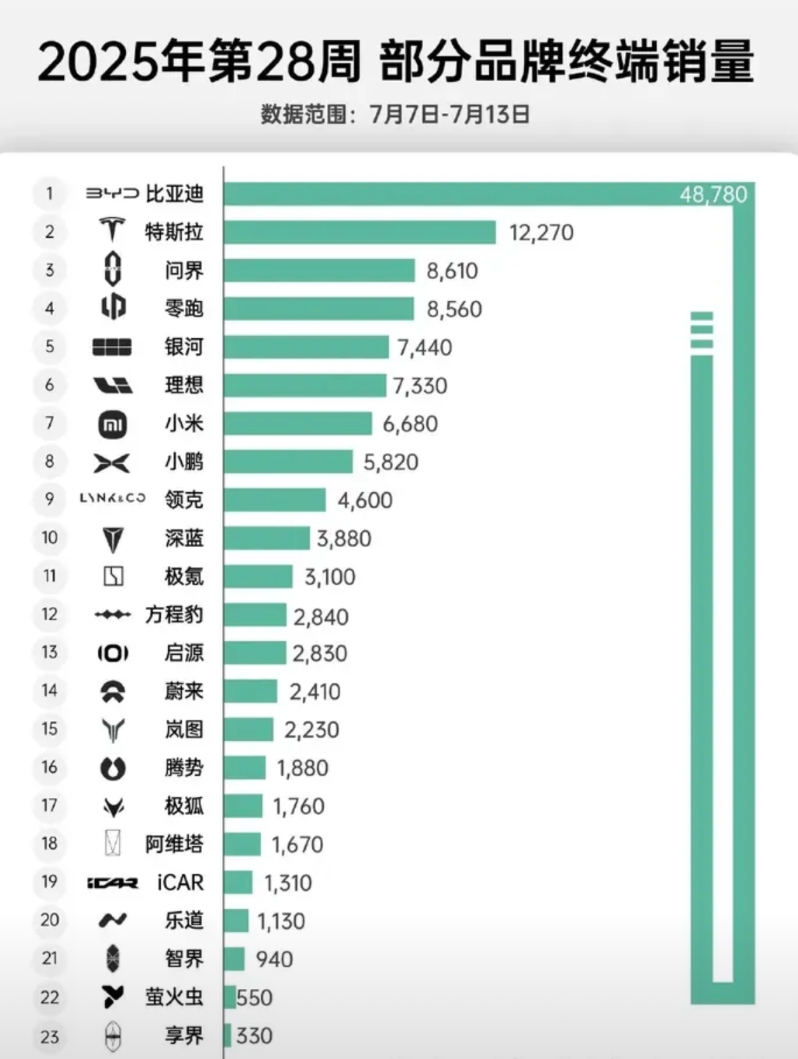 小米汽车怎么回事：
几十万订单在手。销量（上险量）为什么这么拉胯？！难道交了定金