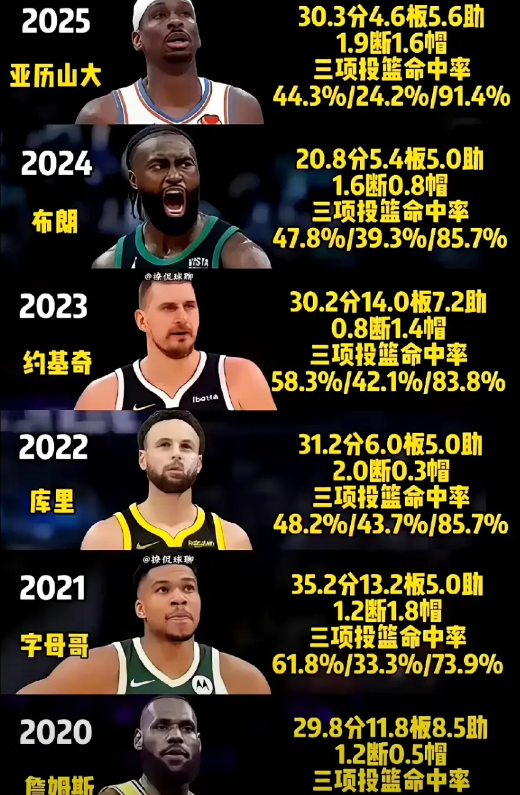 瞧瞧这数据，这才发觉近6年的总决赛里，最“水”的当属杰伦布朗了

看看近6年总决