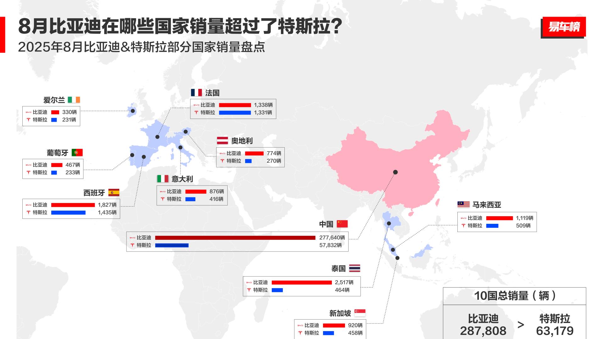 比亚迪四度蝉联全球纯电销冠，中国智造重塑汽车产业格局！