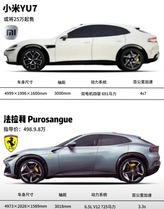 小米最厉害就是把高级货变平民价，还能装高端，小米手机对标苹果，小米汽车对标法拉利