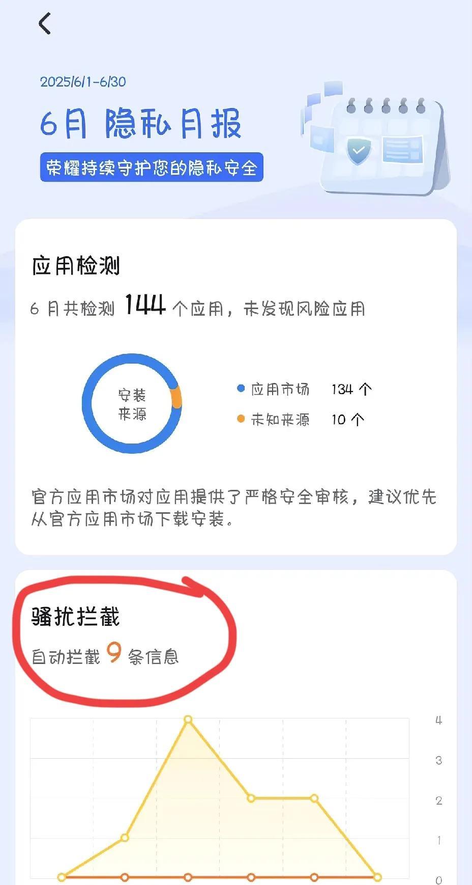 不知道用荣耀手机的朋友有没有关注过手机上的这个隐私月报，感觉还是很实用的，每次都