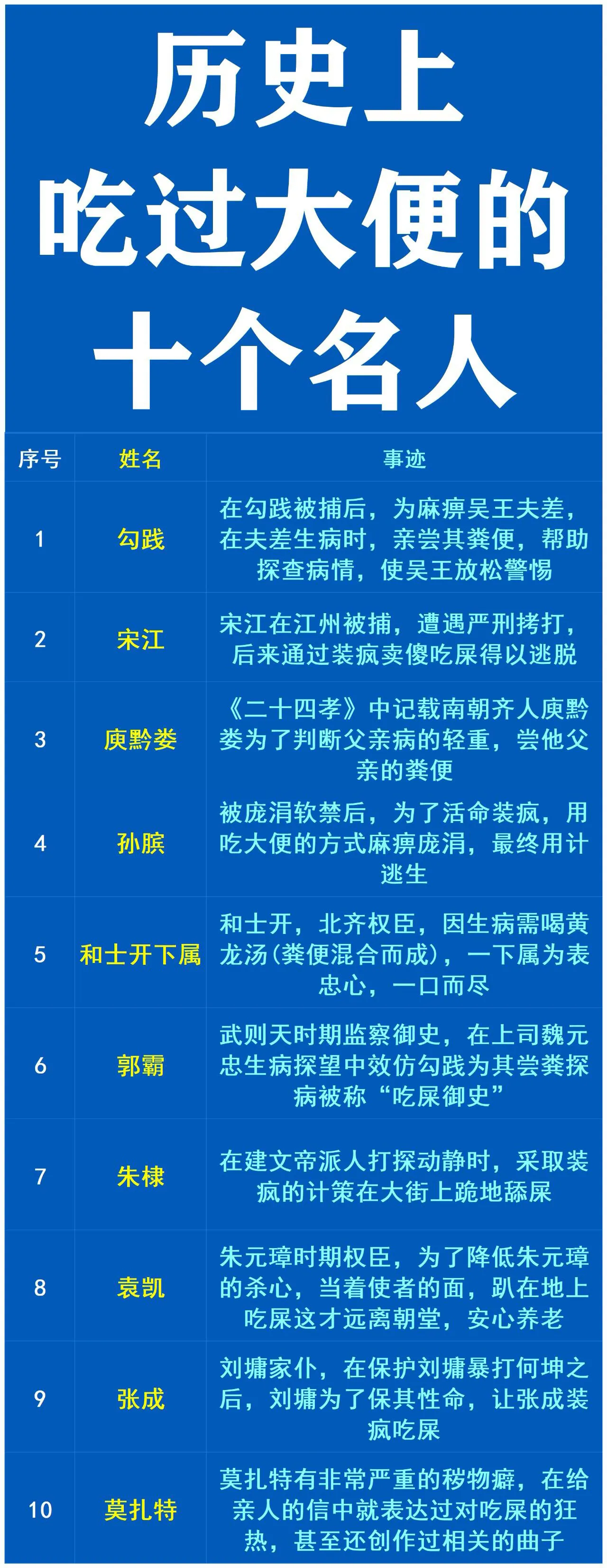 勾践：被逼吃过D便
孙膑：被逼吃过D便
朱棣：被逼吃过D便

如图所示历史上吃货