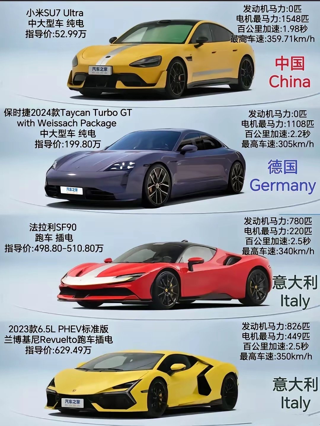 没有对比就不知道，小米Su7 Ultra到底有多厉害？

国外的保时捷，法拉利，