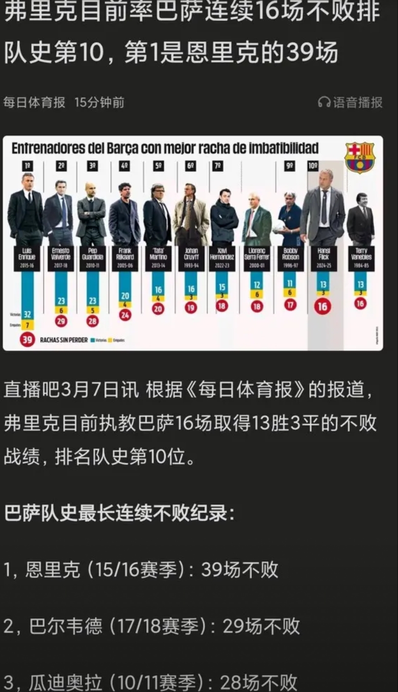 不知不觉弗里克带领巴萨已经连续16场不败了。前三位估计是很难超越了。
尤其第一的