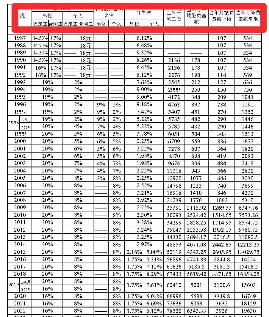 西安市近40年，基本养老保险缴费参数一览表！单位，个人承担比例和缴费基数上下线的