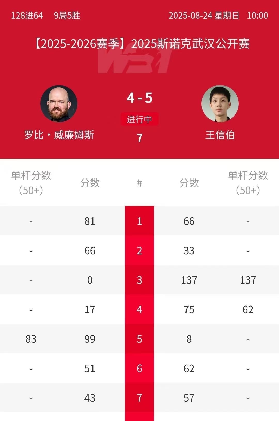 王信伯5:4绝杀罗比-威廉姆斯，晋级武汉公开赛正赛。下一轮，他将迎战马奎尔。07