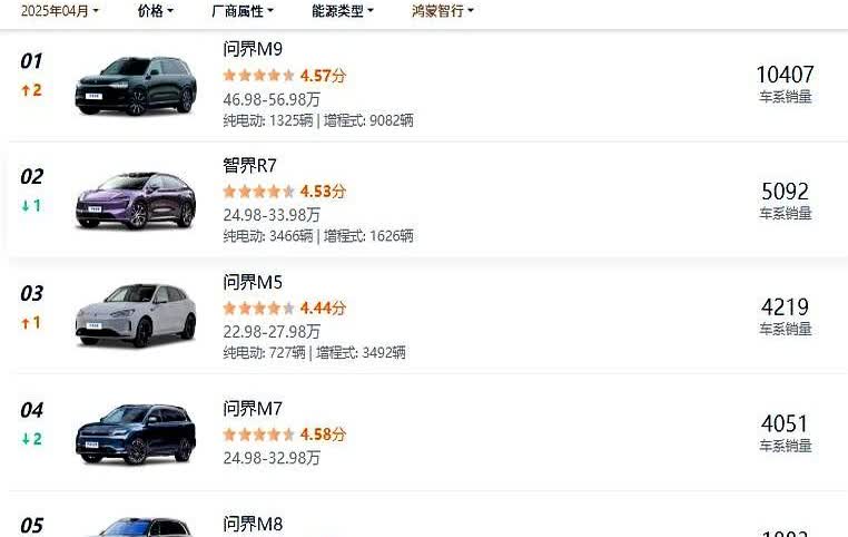 4月份问界的销量终于出来了，问界M9是唯一销量过万的车型，销量是10407辆
