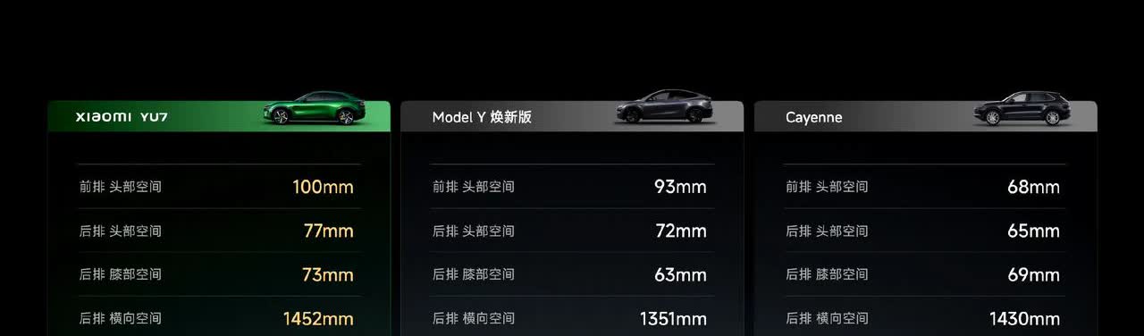 小米YU7、全面超越保时捷卡宴，特斯拉Model Y

雷军发布了YU7与保