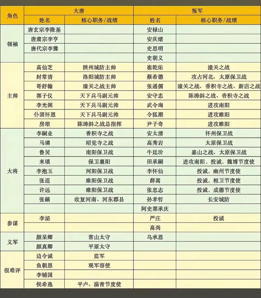 安史之乱核心人物一览！

