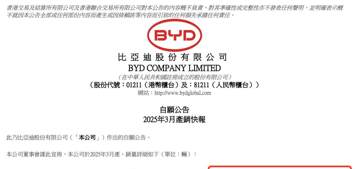 牛呀，3月中国汽车销售数据陆续出炉，比亚迪依然是断崖式领先。
 
3月份，比