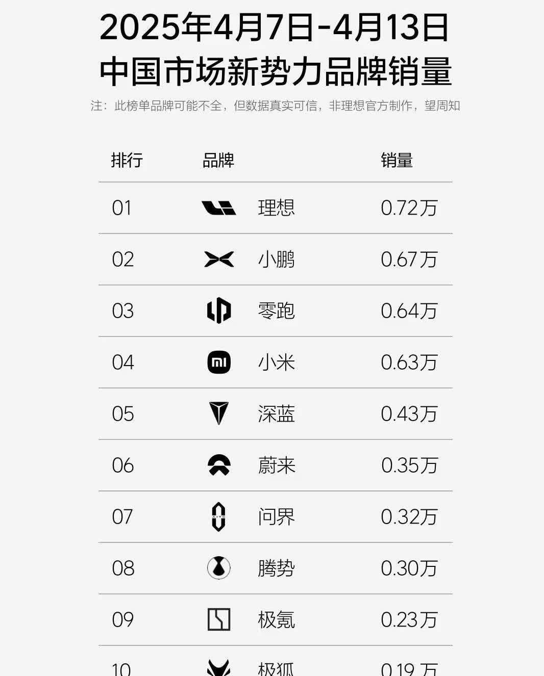 快看，再不看就不让看啦！2025.4.7-2025.4.13，深蓝汽车周交付0.