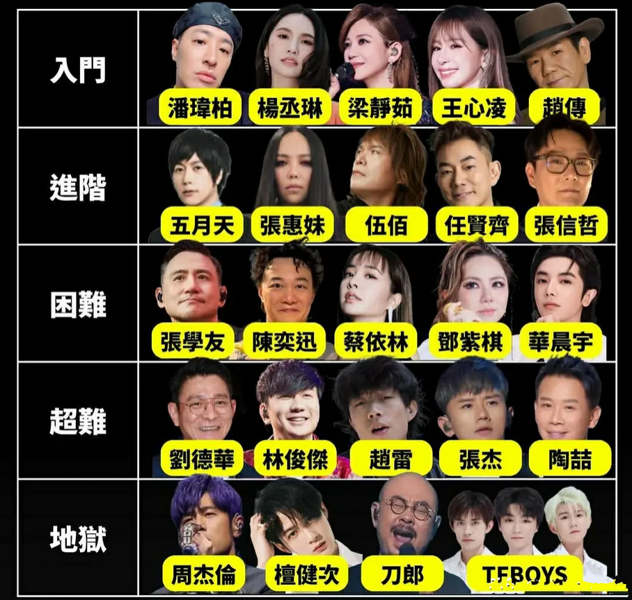 明星演唱会抢票难度榜。