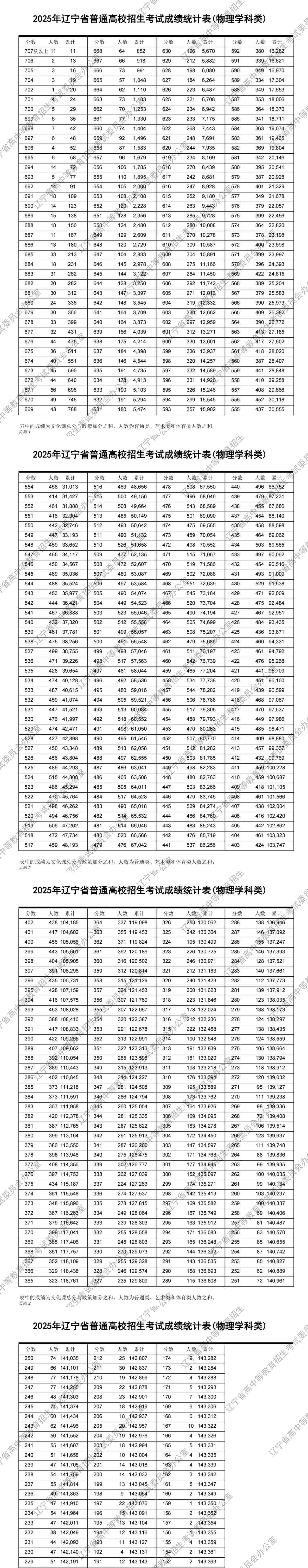 辽宁考生，671分，省排名696，这样的分数，孩子自己依然不满意，说比平时少了2