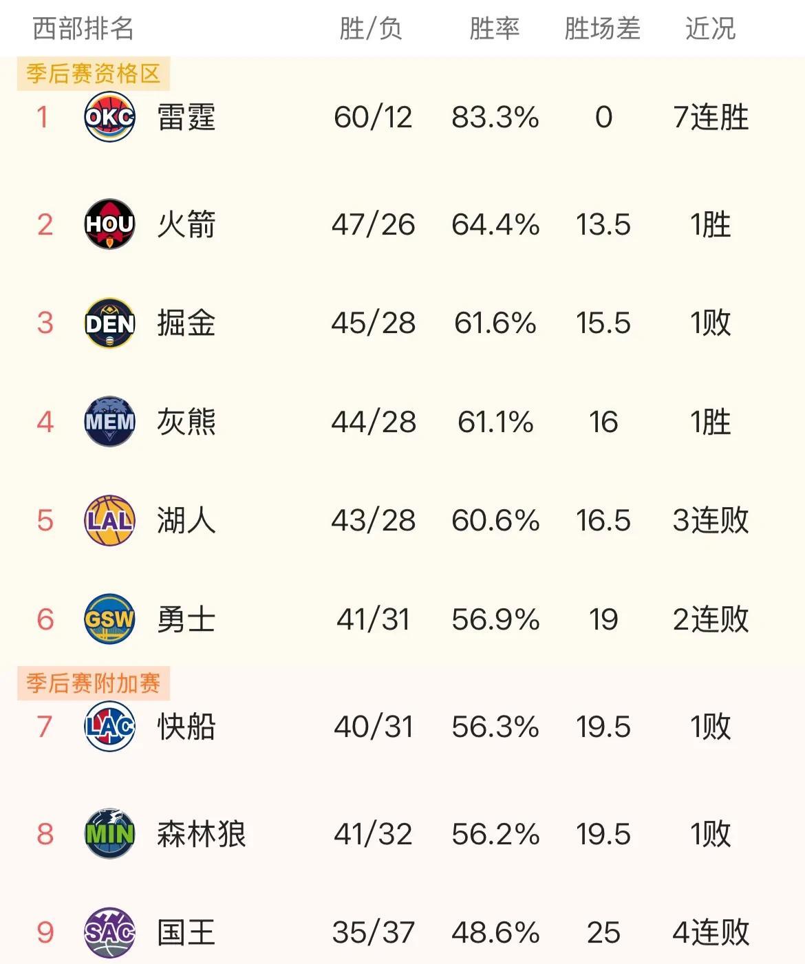 雷霆成全联盟唯一可能争夺70胜的球队，但季后赛恐将面对记录终结者詹姆斯！因为雷霆
