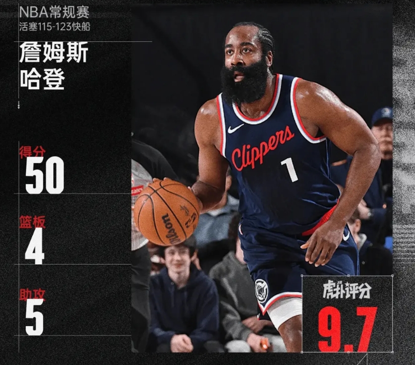 哈登生涯24次50+，现役球员和他差距有多少？
 
1、哈登：24次50+，现役