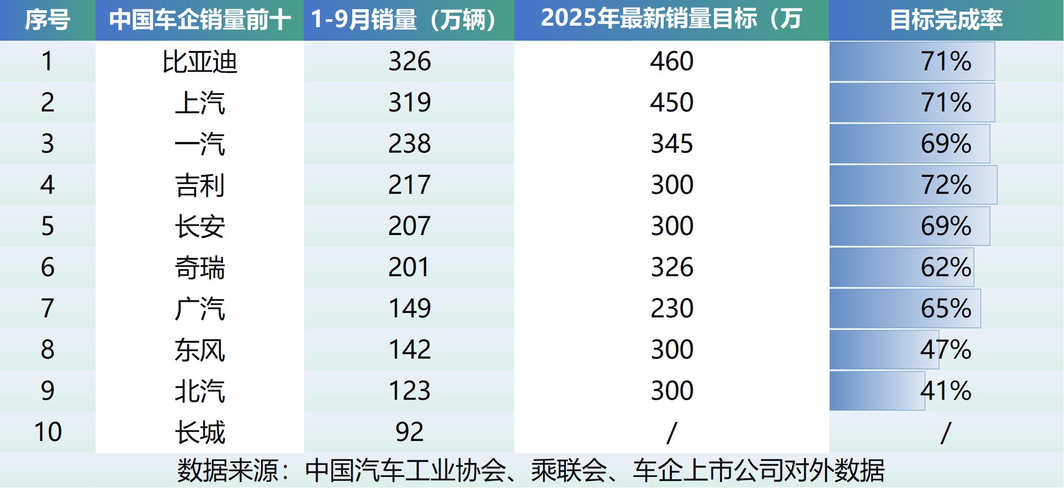 多家车企销量目标达成率亮眼，比亚迪稳居榜首！