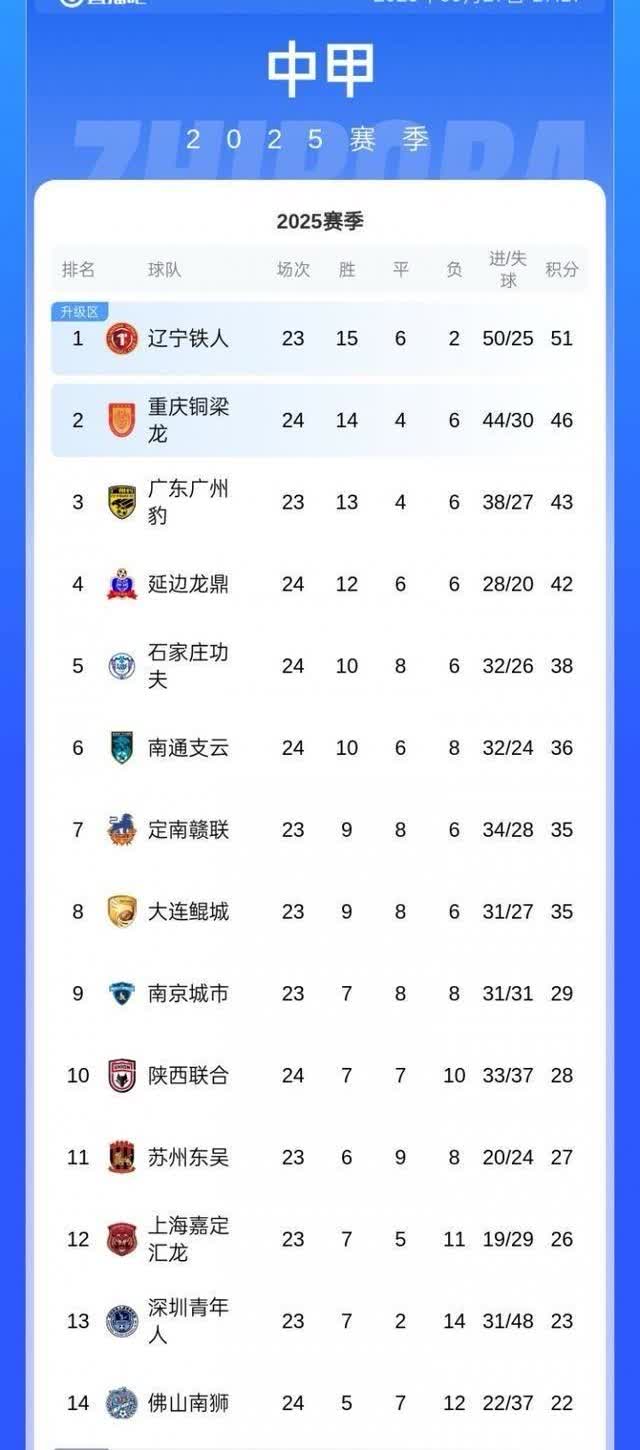 重庆铜梁龙的比赛你们看懂了没有？最近5场比赛，只有一胜4负，今天更是0-3惨败延