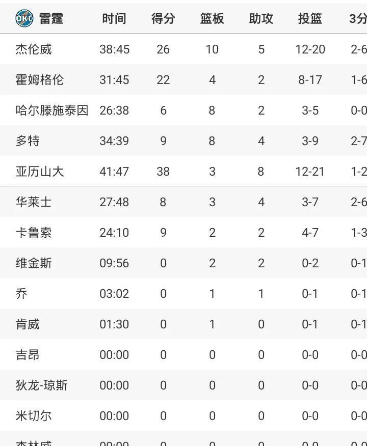 西决G2雷霆15分再胜森林狼
大比分2-0领先
亚历山大38+8
爱德华兹32+