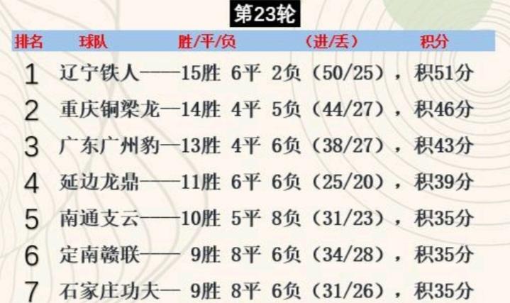 中甲剩余7轮，冲超的形势不太明朗，像雾像雨又像风。