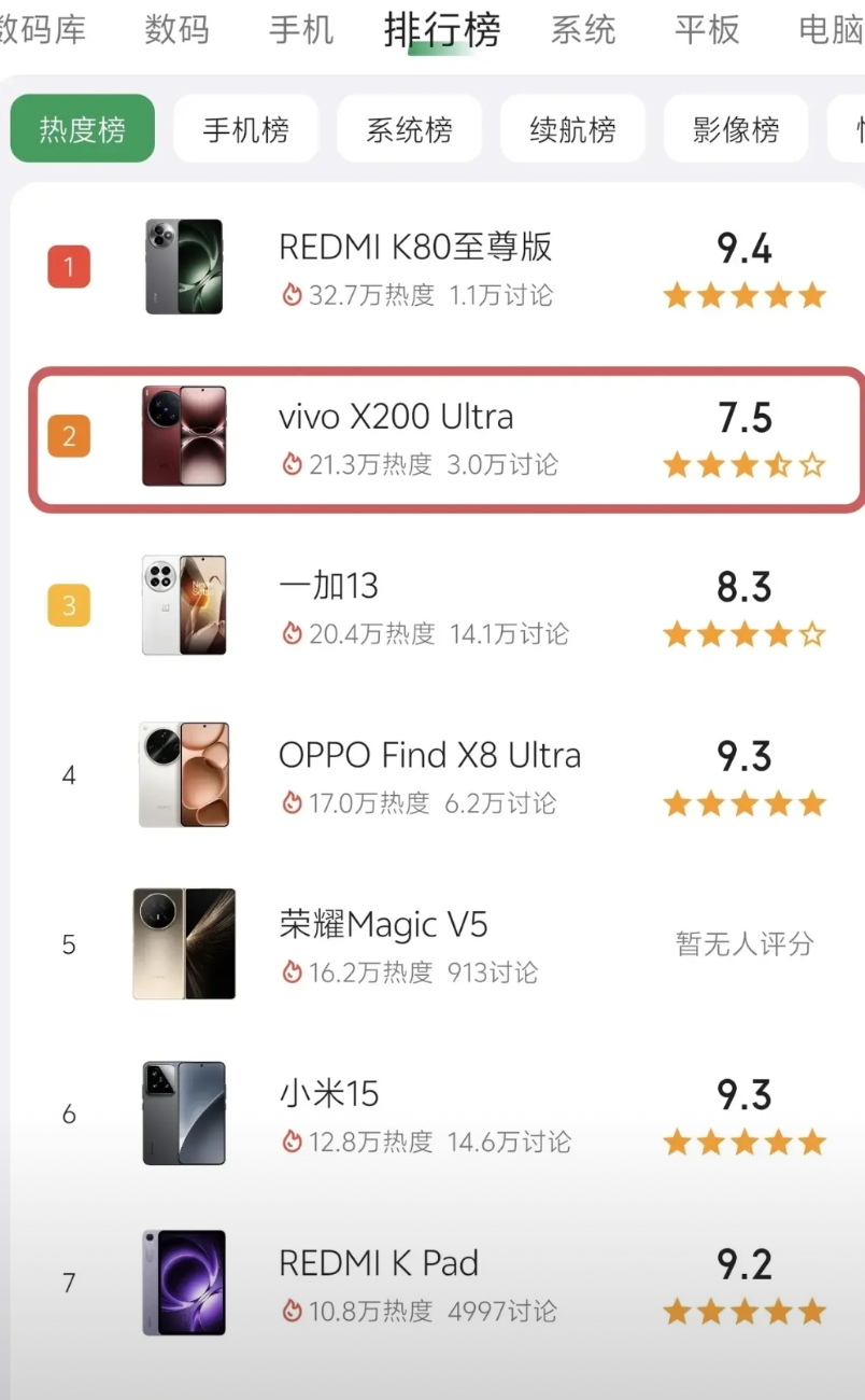 vivo X200 Ultra这么差吗？
酷安热度排行第二
可好评度只有7.5星