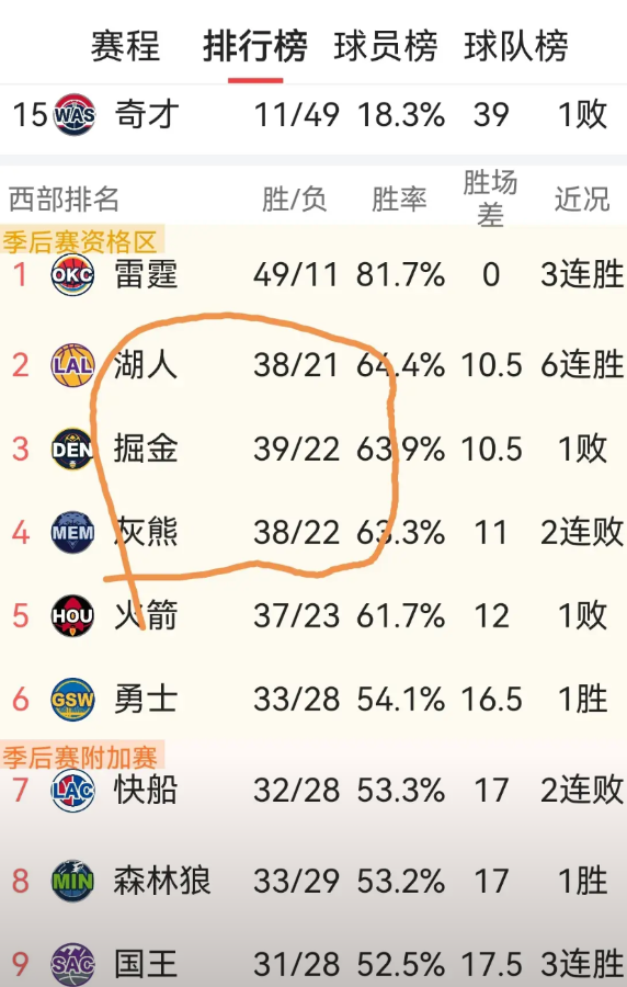 西部老二这个位置可不好坐！上个赛季雷霆和掘金相互谦让，结果掘金抢到第2，湖人抢到